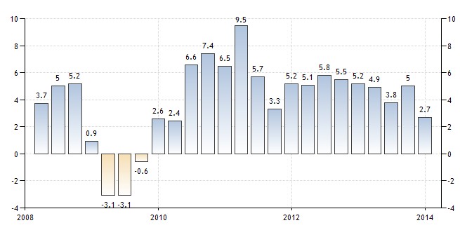 Pib Chile